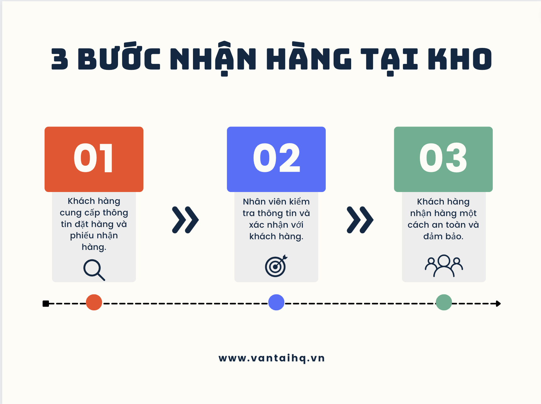 Các bước nhận hàng tại